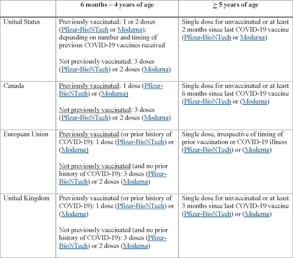 A chart shows the dosing guidelines by age and jurisdiction.
