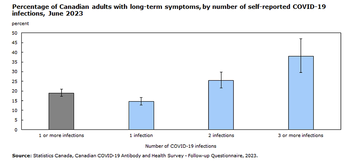 A chart shows four bars that indicate about 40 per cent of Canadians have had COVID three times or more.