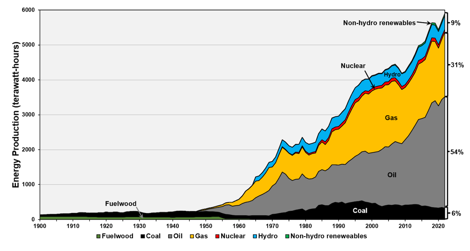 A chart shows soaring energy use since 1900, with oil and gas meeting all the demand.