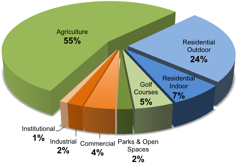A pie chart shows that agriculture accounts for 55 per cent of water use in the Okanagan. Residential outdoor use comes in second at 24 per cent, residential indoor third at 7 per cent, and golf courses fourth at 5 per cent.