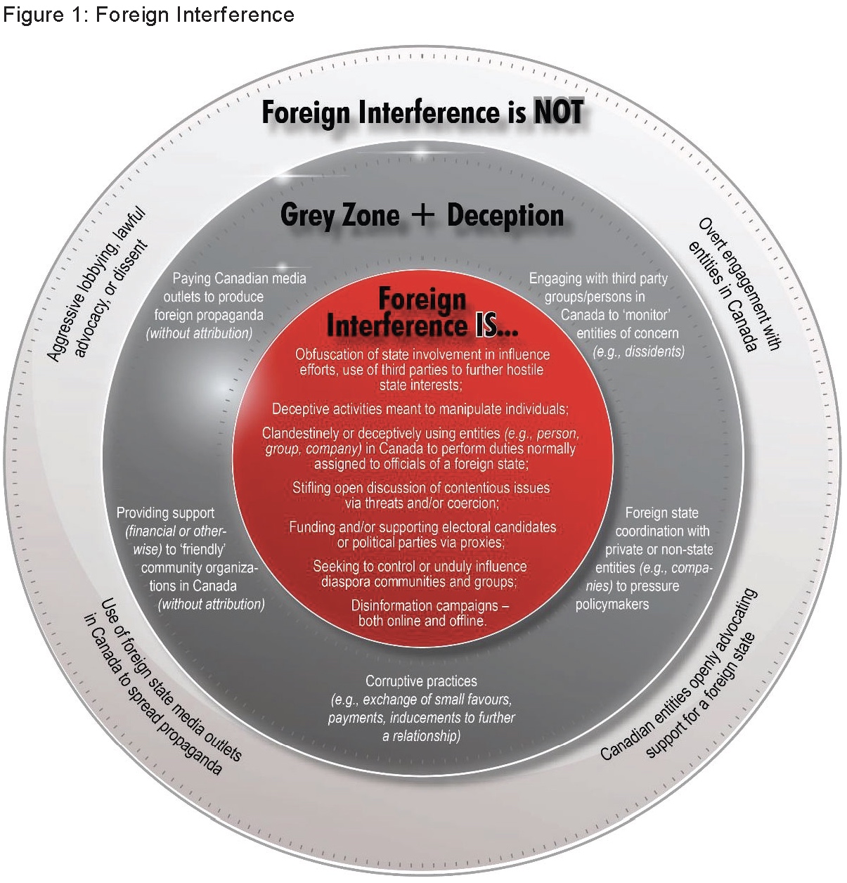 A circular graphic details NSICOP’s definitions of what foreign interference is and is not.