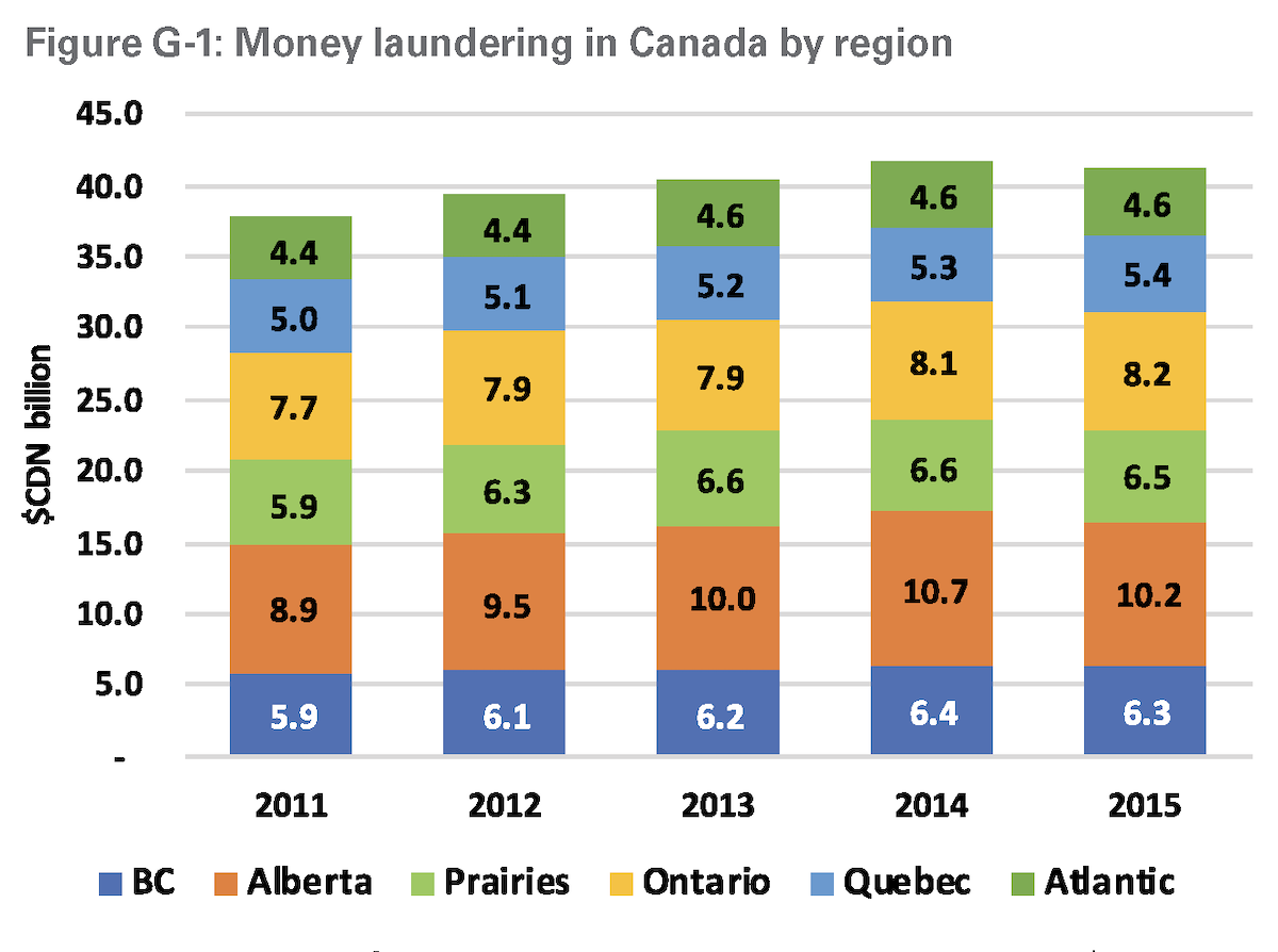 MoneyLaunderingCanadaChart.png 的 960px 版本