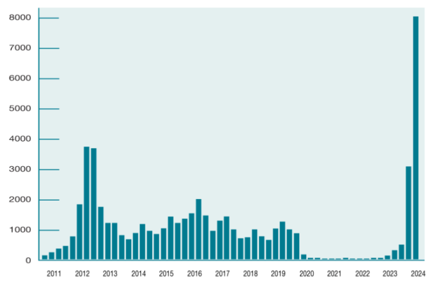 A chart shows an enormous increase in whooping cough cases.