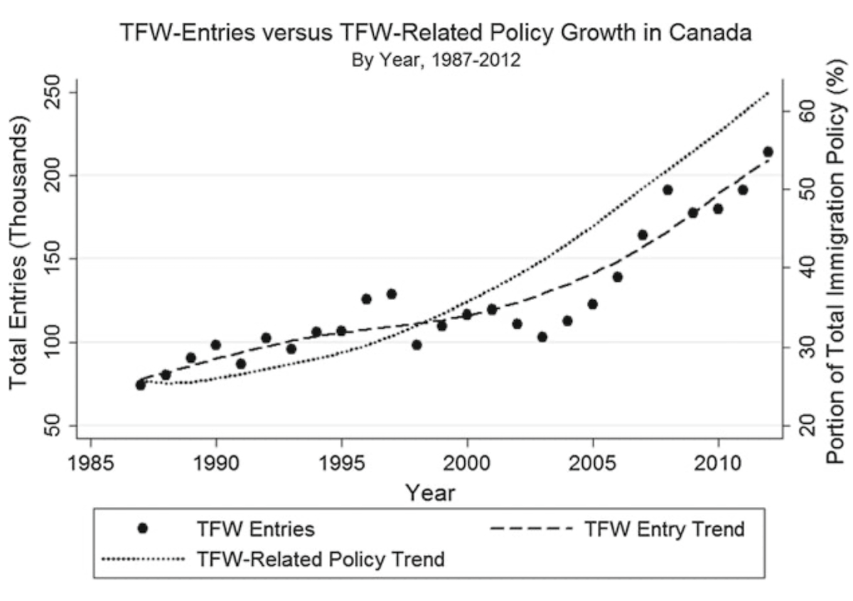A chart shows temporary foreign worker entries trending up from the late 1980s to the mid-2010s.