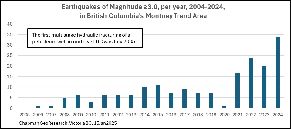 A bar chart shows a steady increase in earthquakes from 2005 to 2024.