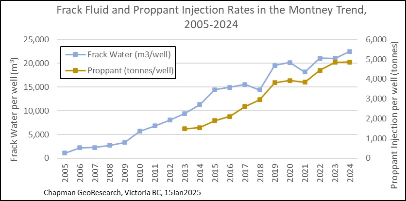 A line chart shows a steady increase in water and proppant use on wells from 2005 to 2024.