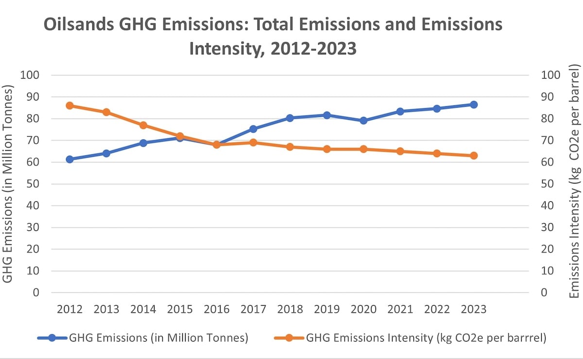 A line chart shows that while greenhouse gas emissions have been rising in Alberta, the government is choosing a different measure.