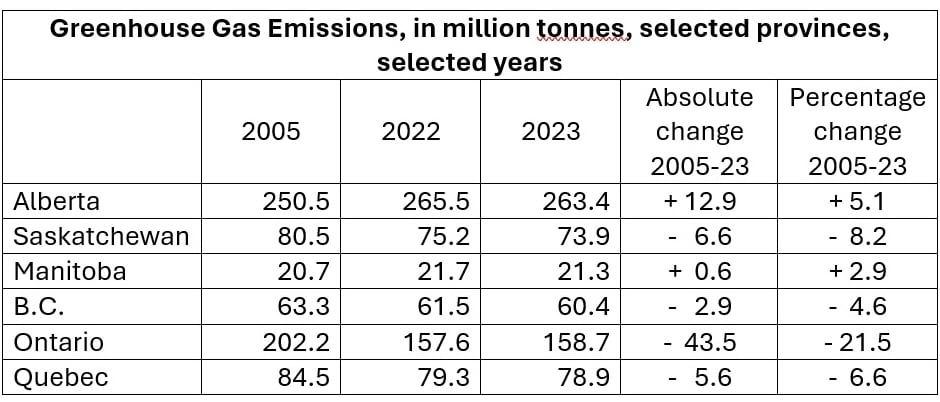 A chart shows Alberta has been increasing greenhouse gas emissions while other provinces have achieved reductions.