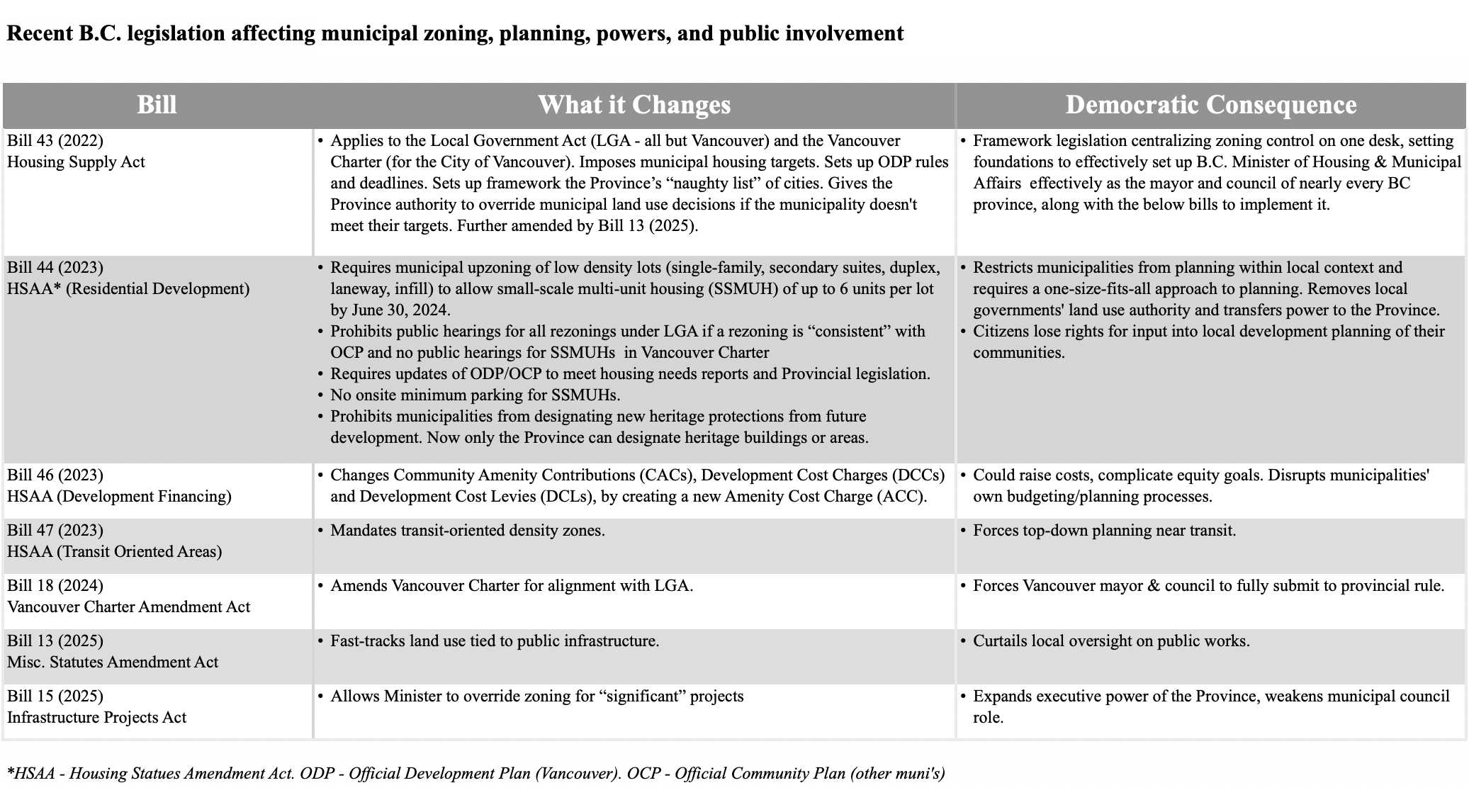 A table titled ‘Recent BC legislation affecting municipal zoning, planning, powers and public involvement’ with three columns titled ‘Bill,’ ‘What It Changes’ and ‘Democratic Consequence.’