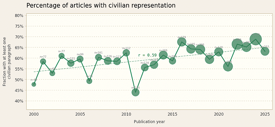 A chart shows the percentage of news articles that include a civilian voice (such as a family member or community member) has been rising since 2000. 