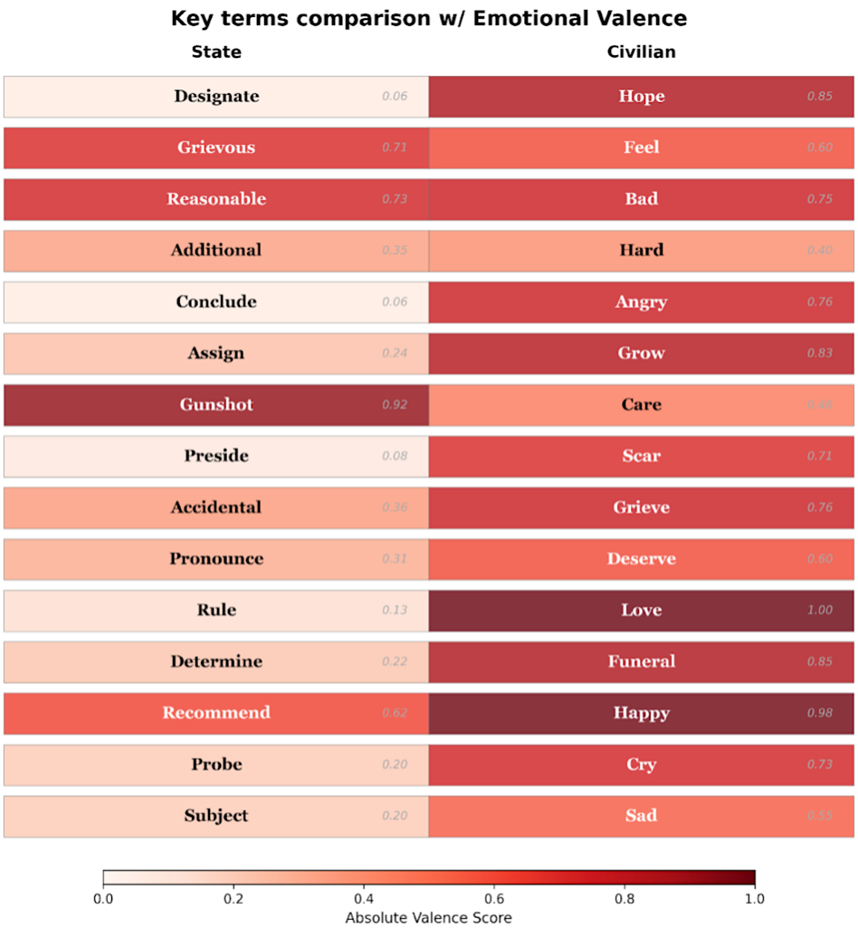 A chart shows terms like &lsquo;designate,&rsquo; &lsquo;grievous,&rsquo; &lsquo;reasonable&rsquo; &lsquo;hope,&rsquo; &lsquo;feel&rsquo; and &lsquo;bad&rsquo; and shows how the terms convey strong or weak emotions.