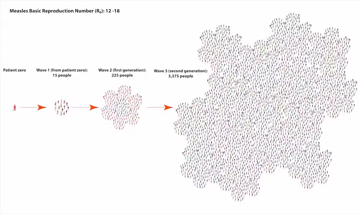 A visual chart shows the exponential growth potential of the measles virus, beginning with patient zero on the left and progressing to 3,375 people on the right.