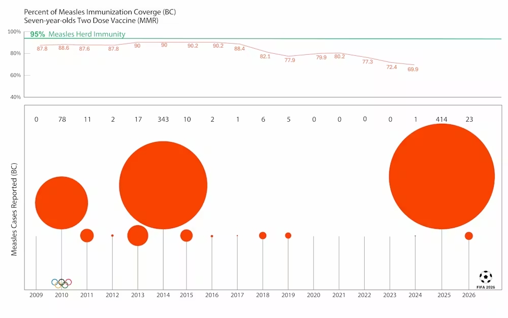 A bar chart featuring red dots tracks measles immunization coverage against reported measles cases in British Columbia between 2009 and 2026.