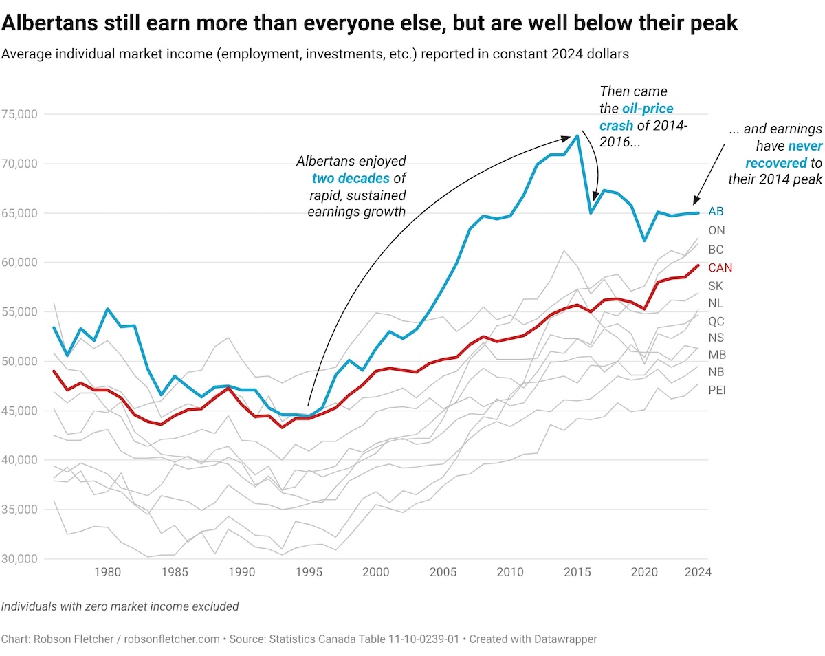 A chart shows that the incomes of Albertans rose dramatically from 1995 to 2014, before receding in the following years. Over the last decade, average incomes have stayed about the same, while those of other provinces have started to catch up.