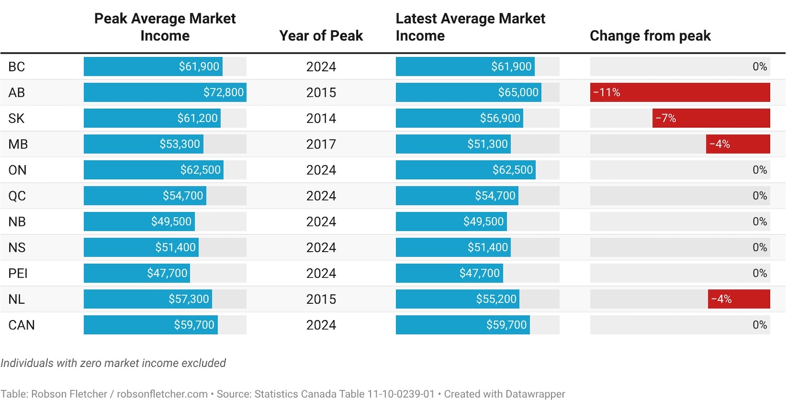 A table shows real incomes in Alberta have declined by about 11 per cent since their peak in 2015.