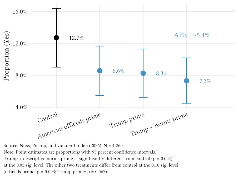 A statistical plot shows treatment effects of different sets of information linking Trump to Alberta separatism using blue and black text against a white background.