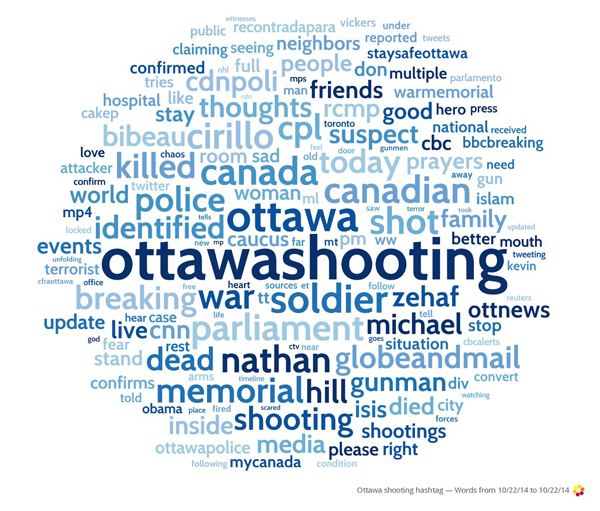 WordCloud for #OttawaShooting