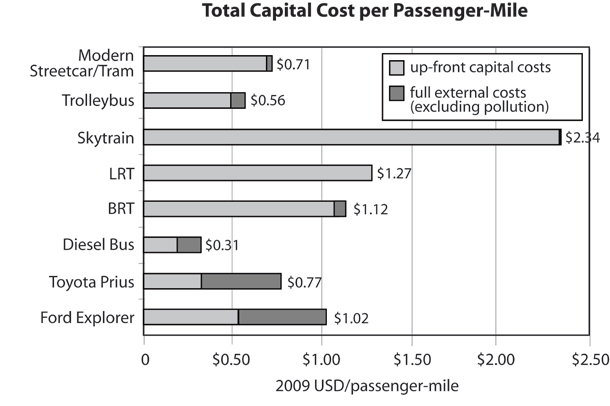 582px version of Streetcar city graph 1