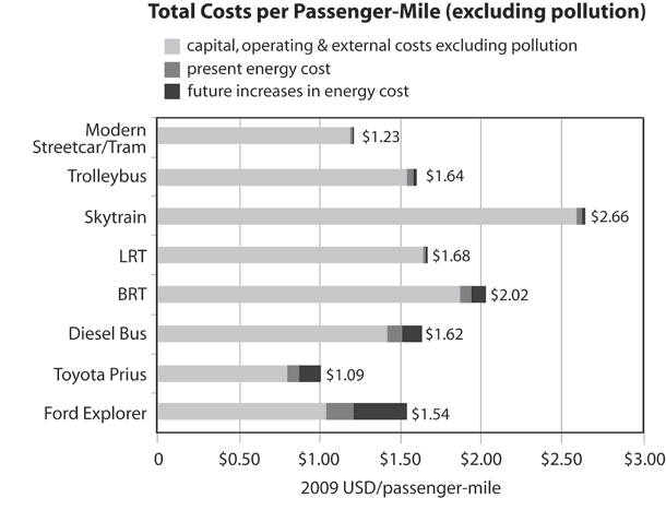 582px version of Streetcar city graph 2