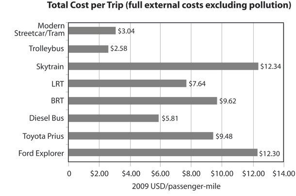 582px version of Streetcar city graph 3