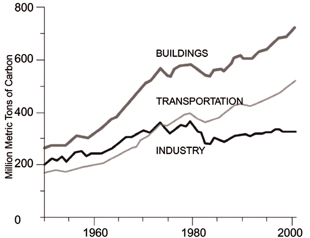 582px version of Graph measuring carbon emissions of houses