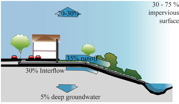582px version of Graph of postdevelopment hydrology