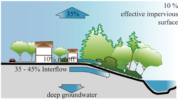 582px version of Graph of postdevelopment hydrology