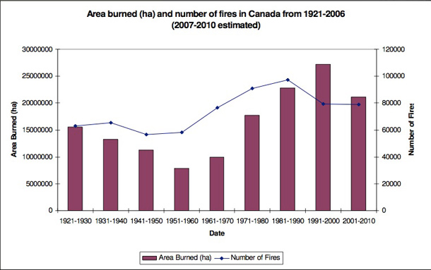 582px version of Chart of area burned by forest fires