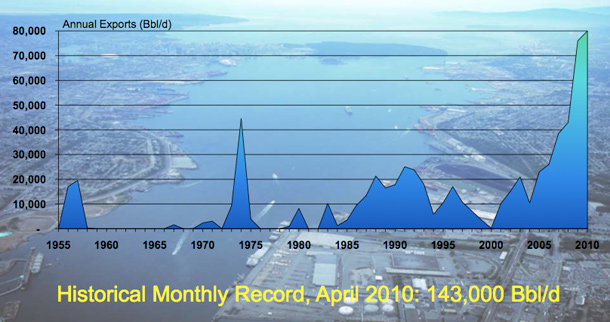 582px version of Graph of tanker traffic