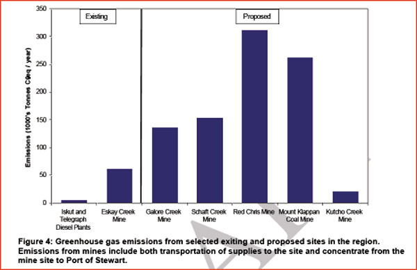 582px version of Greenhouse gas emissions related to proposed new mining in B.C.'s northwest 
