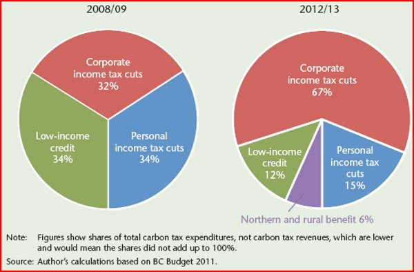 582px version of CarbonTaxExpenditures-600.jpg