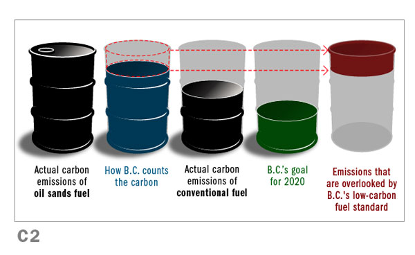 582px version of Carbon Policy Infographic, Oil Barrels