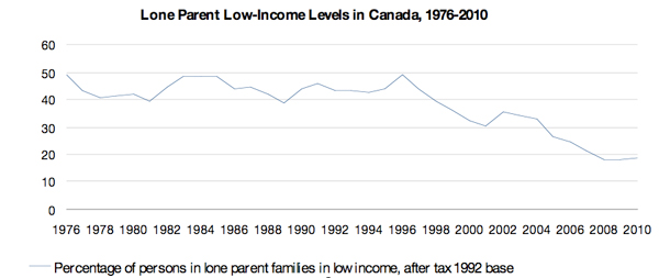 582px version of Graph of lone parent low-income levels