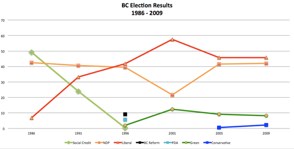 582px version of BC elections results 1986-2009