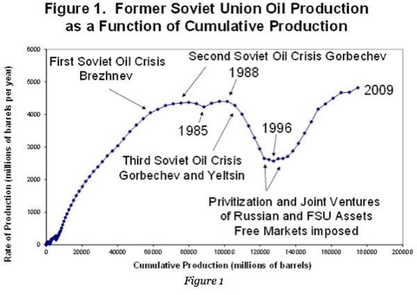 FSU oil peak graph