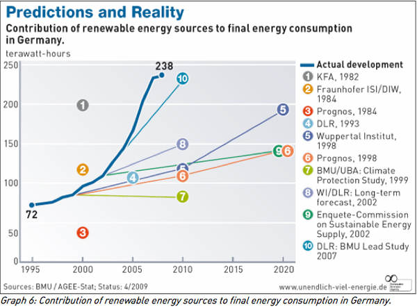 582px version of Energy Chart, Big Shift part five