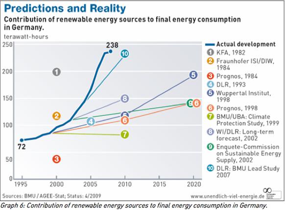 582px version of Energy Chart, Big Shift part five