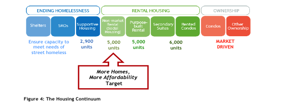 582px version of Housing-Continuum.png