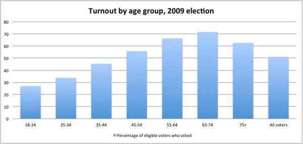 582px version of Turnout-by-agegroup.jpg
