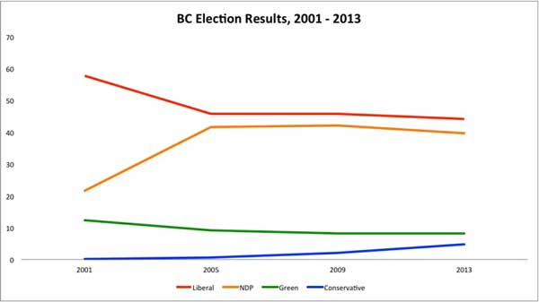 582px version of BCElectionGraph_600px.jpg