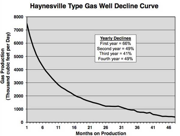 582px version of HaynesvilleGraph2_600px.jpg