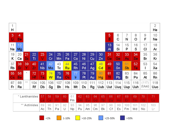 582px version of Periodic