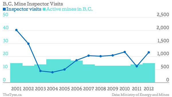 582px version of BC mine inspector visits