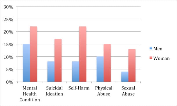 582px version of Graph of adolescent health issues