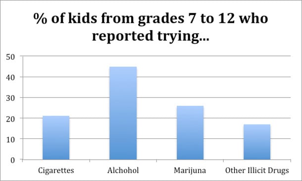 582px version of Graph of drugs reportedly tried by adolescents