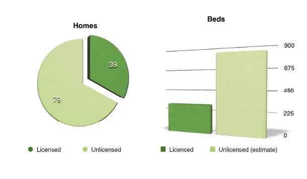 582px version of Licensed and Unlicensed Recovery Beds within the City of Surrey