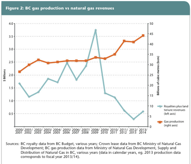 582px version of BC natural gas production royalties