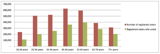 582px version of Canadian voters graph