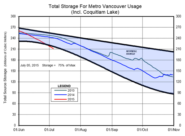 582px version of VancouverWaterChart_610px.jpg