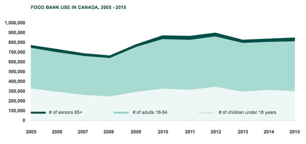 582px version of Food bank use in Canada, 2005-2015